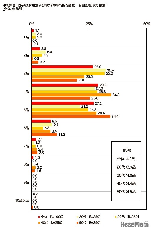 お弁当1個あたりに用意するおかずの平均的な品数（年代別）