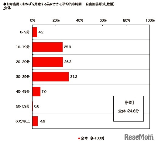 お弁当用のおかずを用意する為にかかる平均的な時間