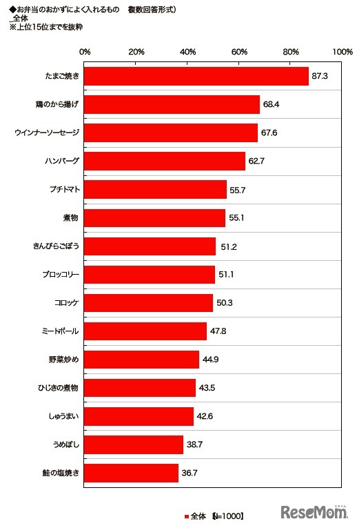お弁当のおかずによく入れるもの（全体・上位15位まで）