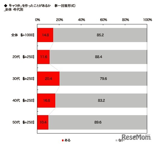 キャラ弁を作ったことがあるか（年代別）