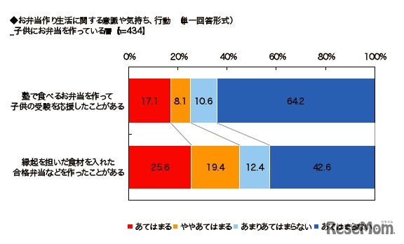 お弁当作り生活に関する意識や気持ち、行動