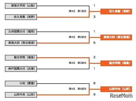 大会4日目の結果