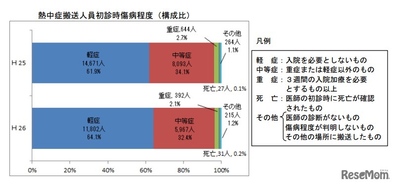 初診時における傷病程度