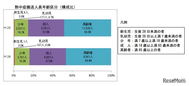 年齢区分別搬送者数