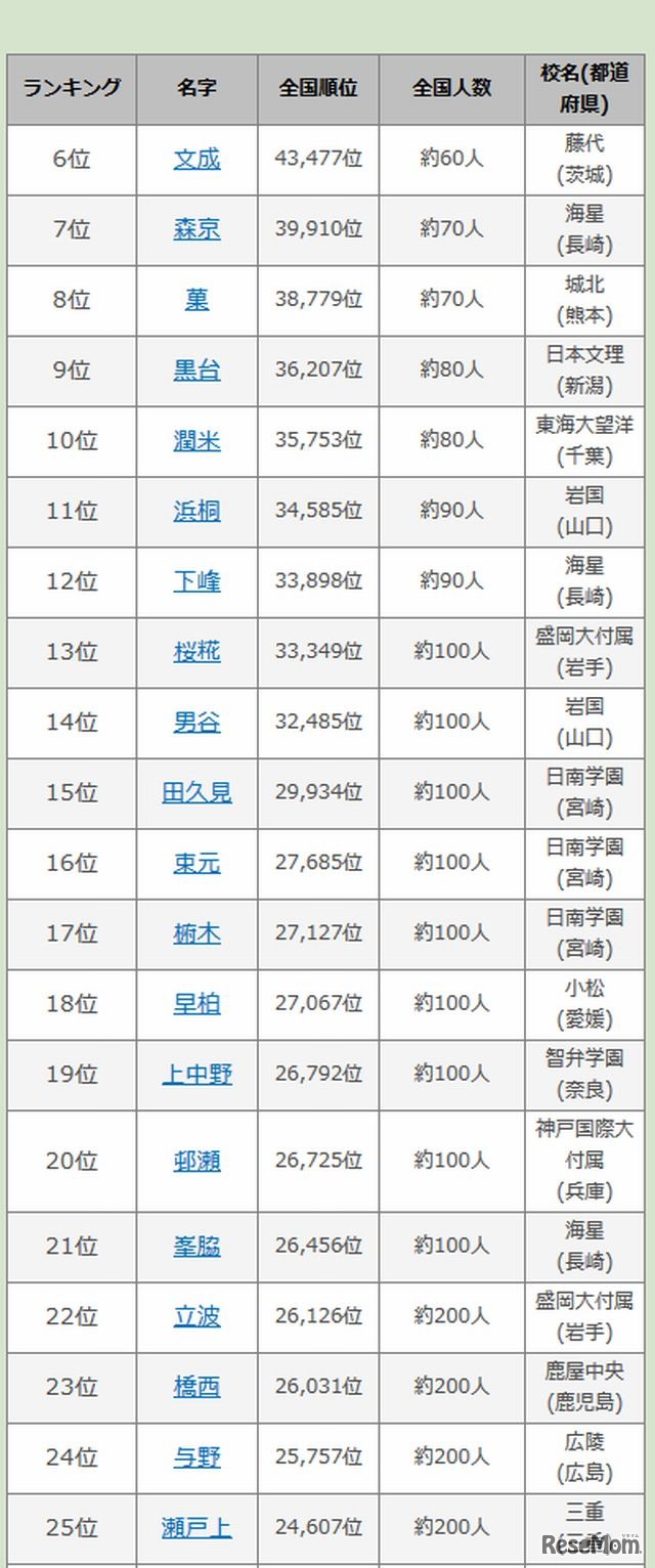 第96回全国高校野球選手権大会出場選手の名字ランキング（6位～25位）