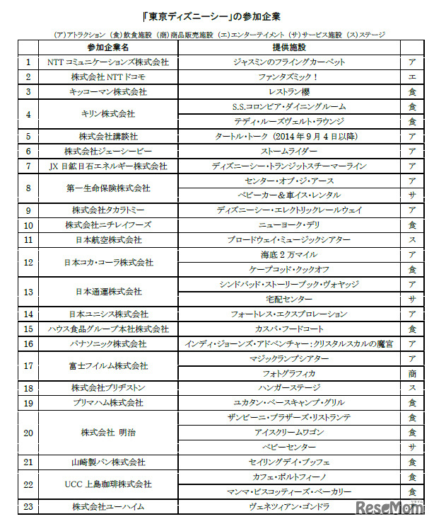 東京ディズニーシーの参加企業