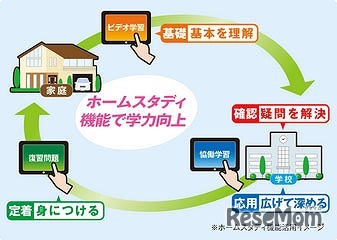 ホームスタディ機能活用イメージ