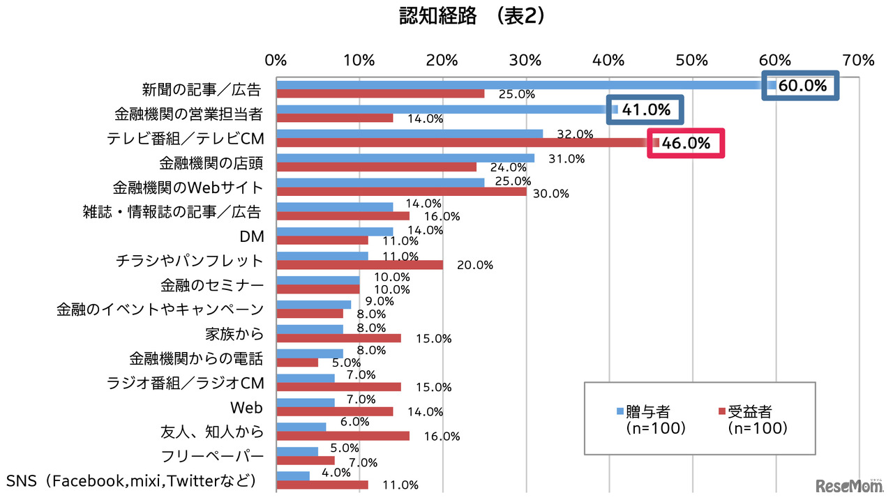 認知経路