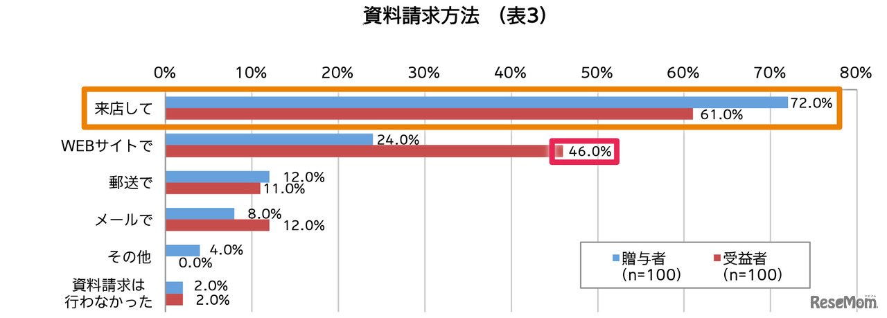 資料請求方法