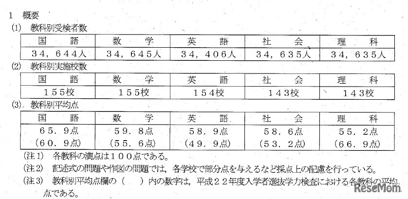 教科別受検者数・教科別実施校数・教科別平均点