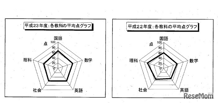 各教科の平均点グラフ（平成23年度／平成22年度）