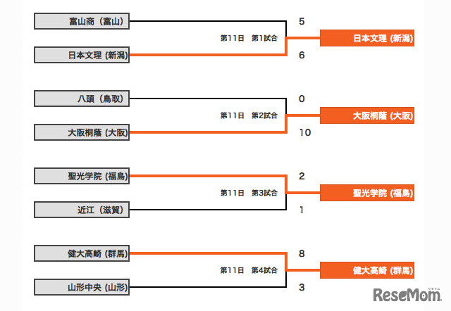 大会11日目の結果