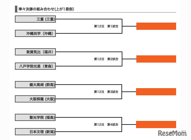 大会12日目の組合せ