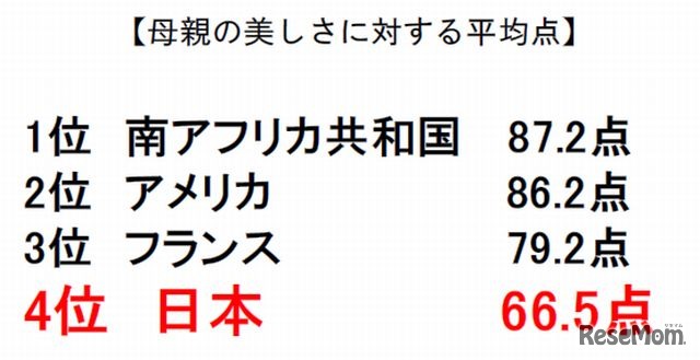 母親の美しさに対する平均点