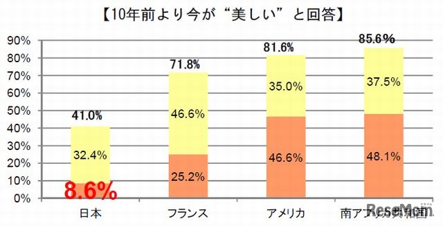 10年前と比較して、現在の母親を美しくなったと感じるか