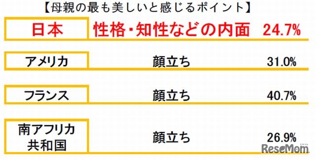 母親のどのような点が一番美しいと思うか