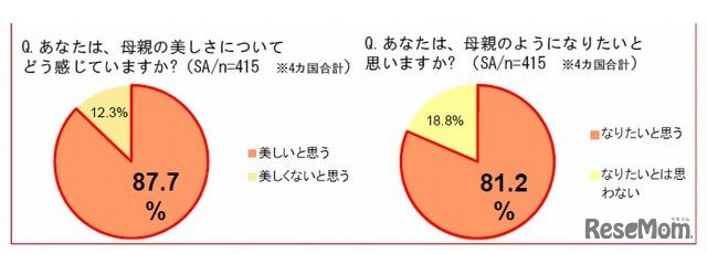 「母親の美しさをどう感じているか」「母親のようになりたいか」（4か国合計）