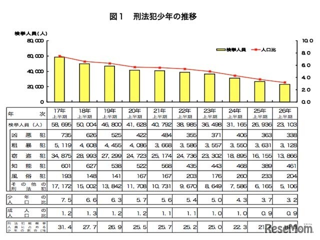 刑法犯少年の推移