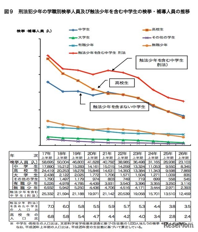 刑法犯少年の学職別検挙人員および触法少年を含む中学生の検挙・補導人員の推移