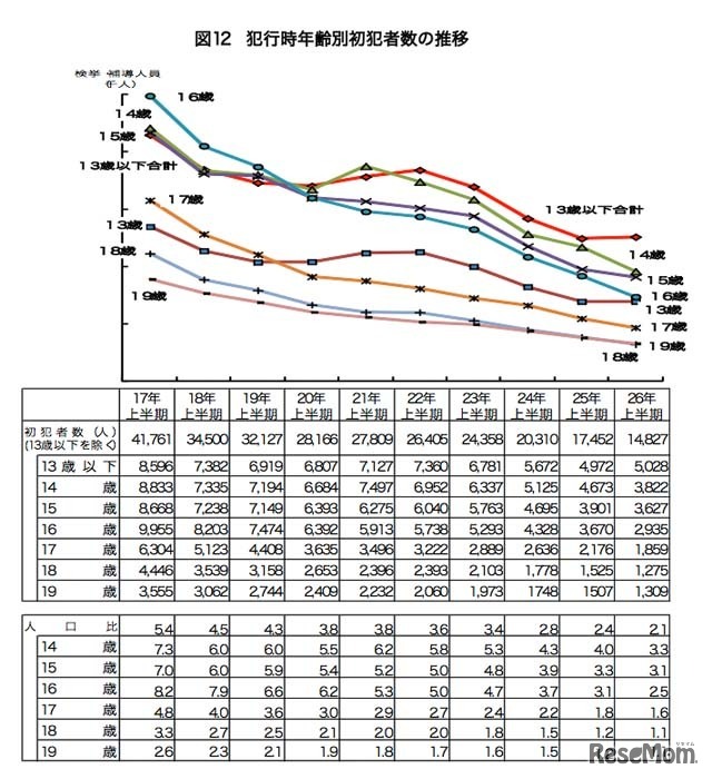 犯行時年齢別初犯者数の推移