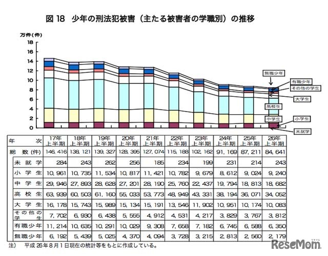 少年の刑法犯被害（主たる被害者の学職別）の推移