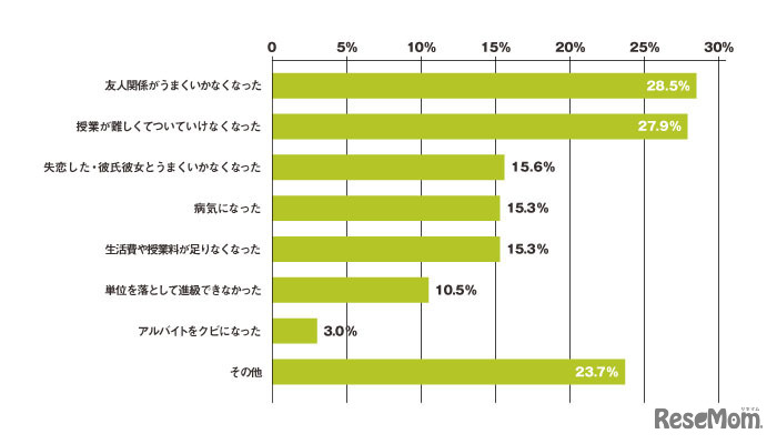それは、どんな事態でしたか？（複数回答）