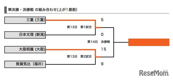 大会13日目の結果と決勝の組合せ