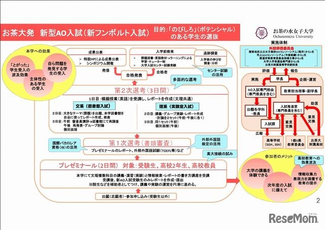 新型AO入試（新フンボルト入試）の概要