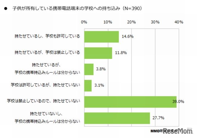 携帯電話端末の学校への持込み