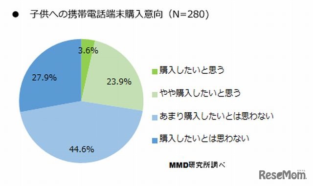 子どもに携帯電話端末を持たせていない母親の購入意向
