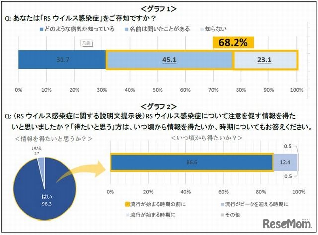 RSウイルス感染症への認知・理解