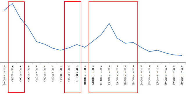 Yahoo！カーナビのダウンロード数推移