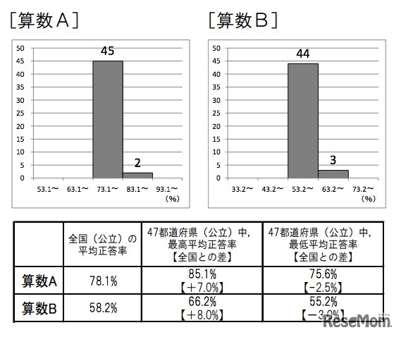小学校調査、算数A・算数B