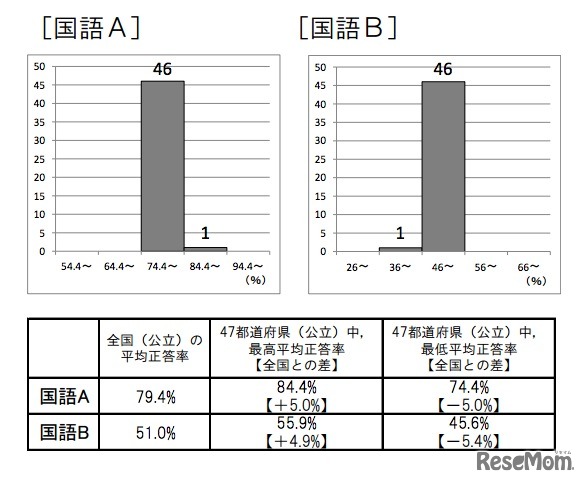 中学校調査、国語A・国語B