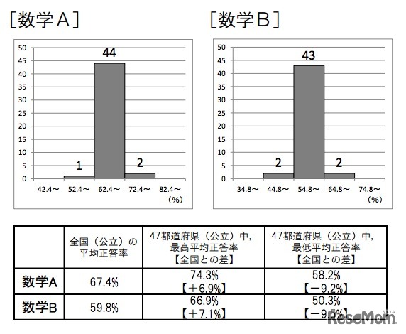 中学校調査、数学A・数学B