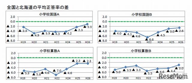 全国と北海道の平均正答率の差