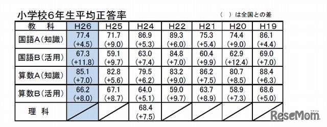 秋田県小学6年生平均正答率