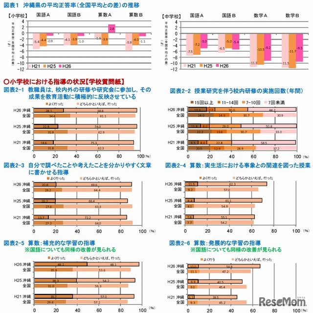 沖縄県の改善