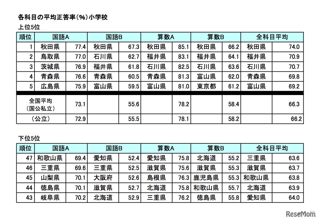 各科目の平均正答率（％）小学校、上位5位・下位5位