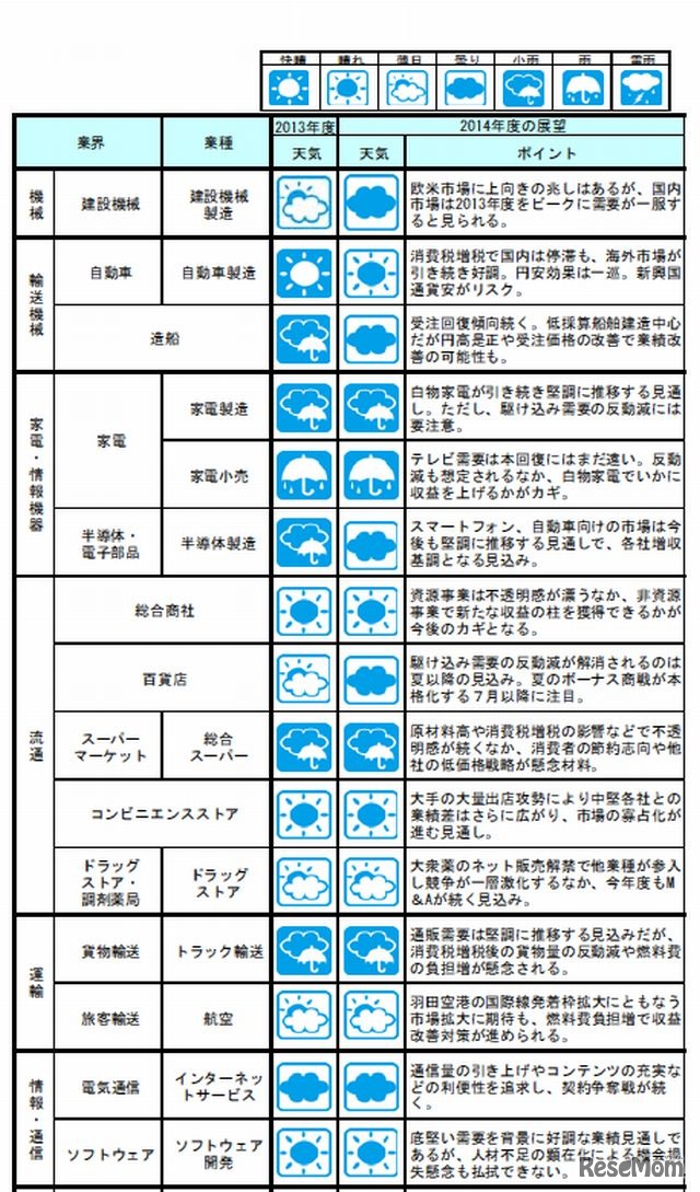 業界天気図（一部）