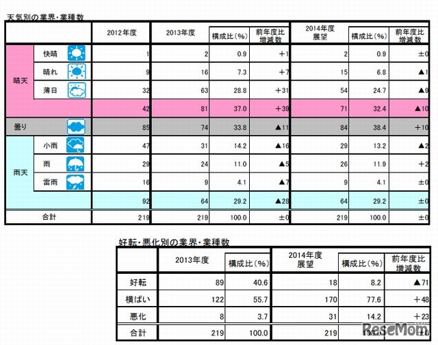 天気別の業界・業種数