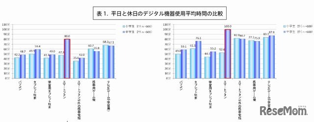 平日と休日のデジタル機器使用平均時間の比較