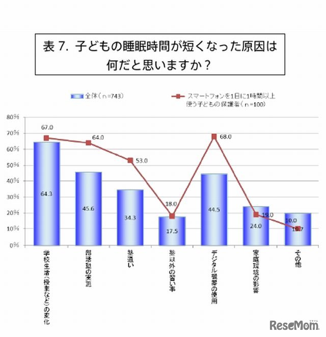 子どもの睡眠時間が短くなった原因