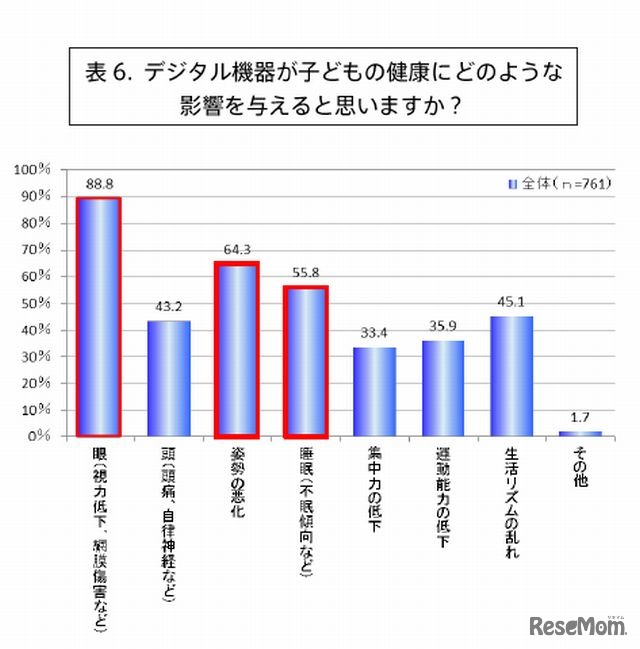 デジタル機器が子どもの健康にどのような影響を与えると思うか