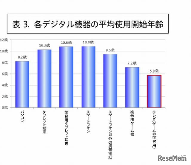各デジタル機器の平均使用開始年齢