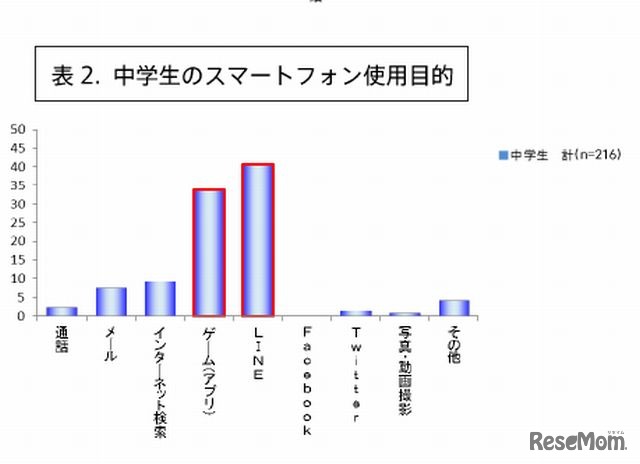 中学生のスマートフォン使用目的