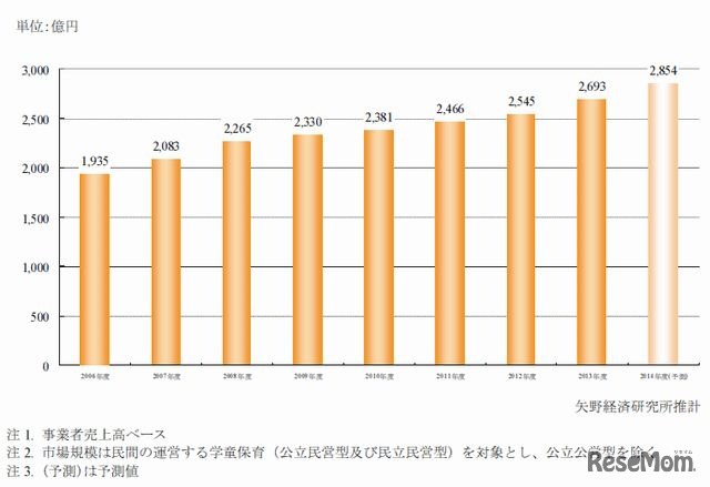学童保育市場規模推移