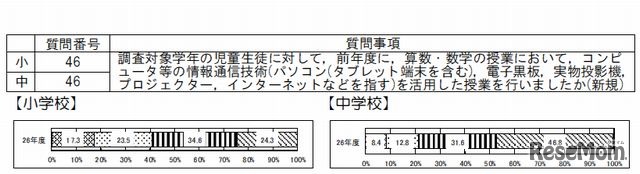 ICTを活用した授業を行った学校の割合（算数・数学）