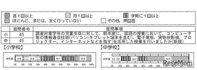 ICTを活用した授業を行った学校の割合（国語）