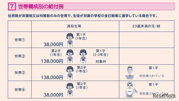 世帯構成別の給付例